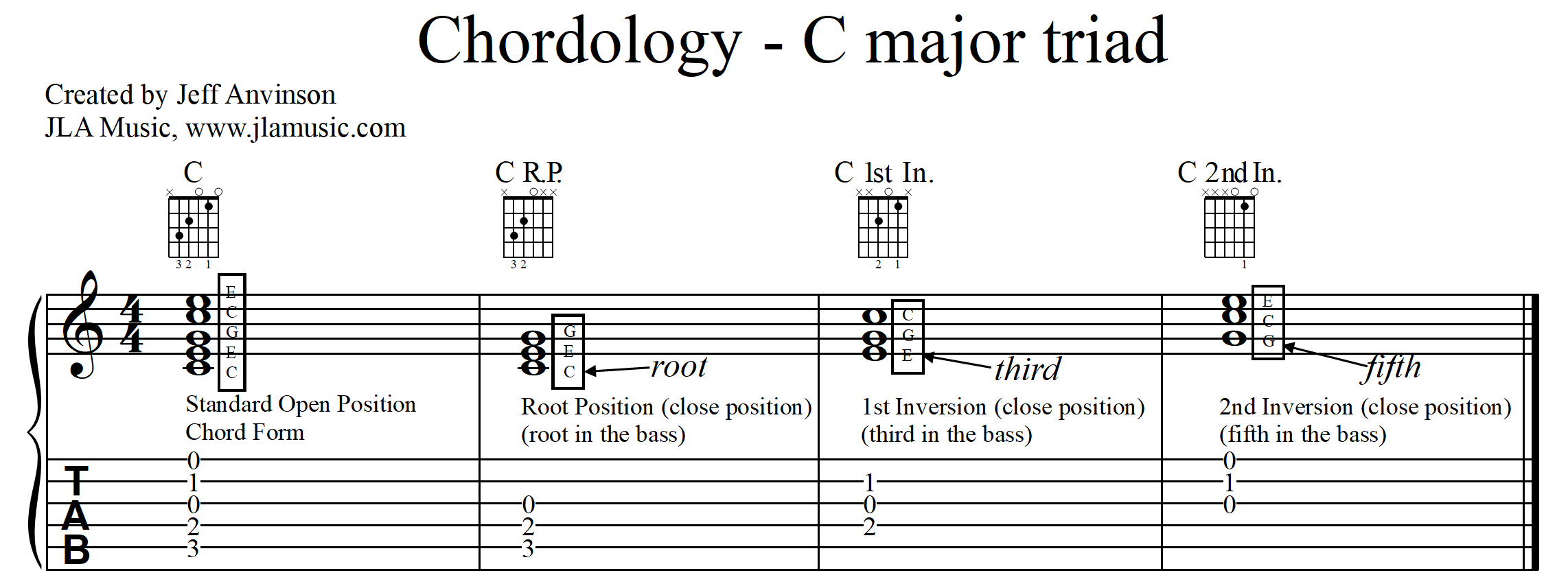 Chordology C major triad top box only copyright 2023 Jeff Anvinson JLA Music www.jlamusic.com www.guitar-etc.com